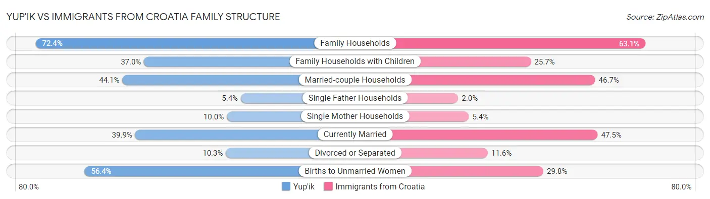 Yup'ik vs Immigrants from Croatia Family Structure
