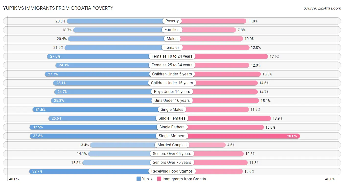 Yup'ik vs Immigrants from Croatia Poverty