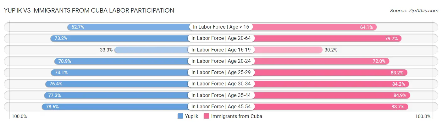 Yup'ik vs Immigrants from Cuba Labor Participation