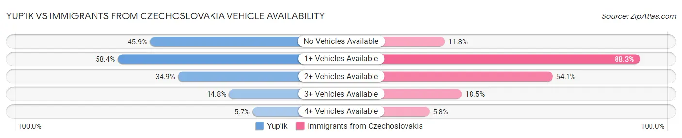 Yup'ik vs Immigrants from Czechoslovakia Vehicle Availability