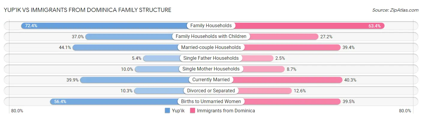 Yup'ik vs Immigrants from Dominica Family Structure