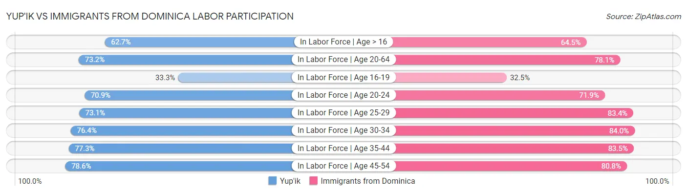 Yup'ik vs Immigrants from Dominica Labor Participation