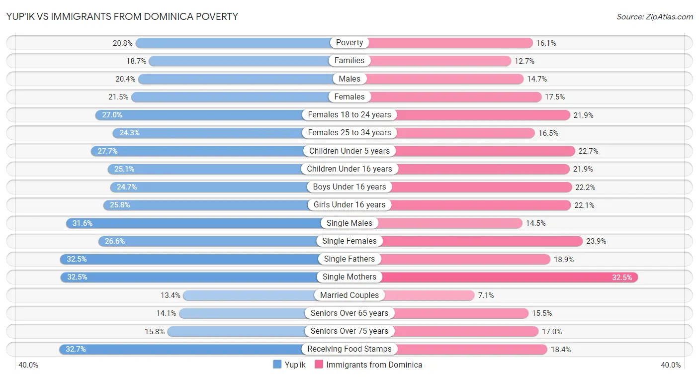 Yup'ik vs Immigrants from Dominica Poverty