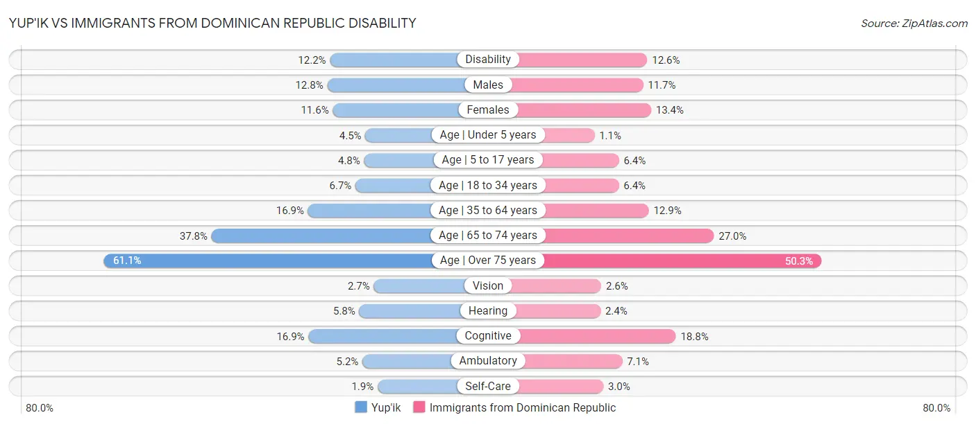 Yup'ik vs Immigrants from Dominican Republic Disability
