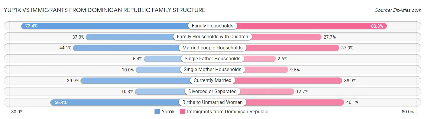 Yup'ik vs Immigrants from Dominican Republic Family Structure