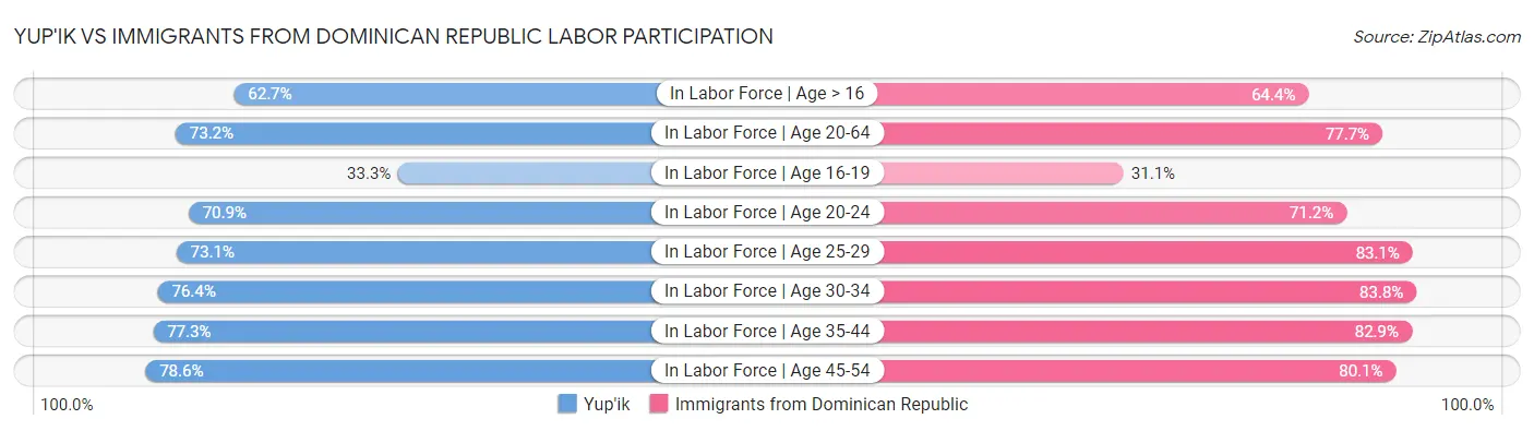 Yup'ik vs Immigrants from Dominican Republic Labor Participation