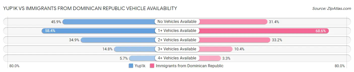 Yup'ik vs Immigrants from Dominican Republic Vehicle Availability