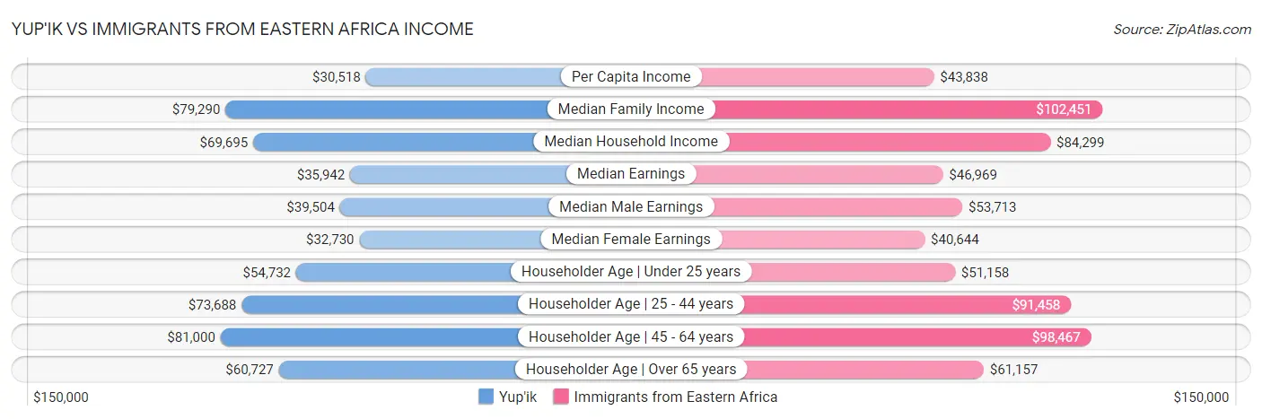 Yup'ik vs Immigrants from Eastern Africa Income