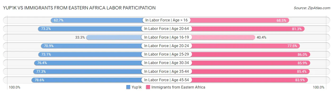 Yup'ik vs Immigrants from Eastern Africa Labor Participation