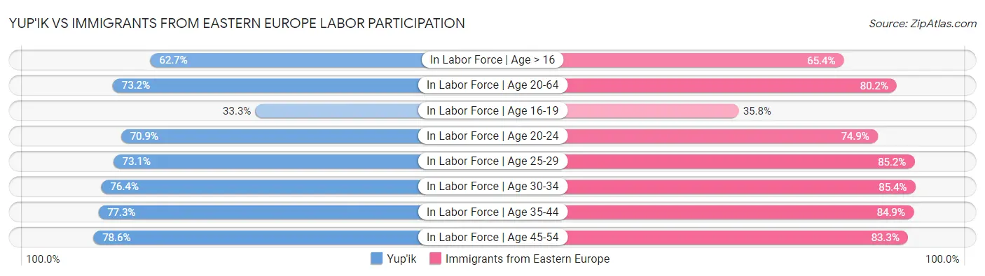 Yup'ik vs Immigrants from Eastern Europe Labor Participation