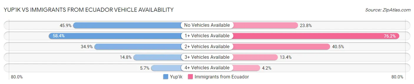 Yup'ik vs Immigrants from Ecuador Vehicle Availability