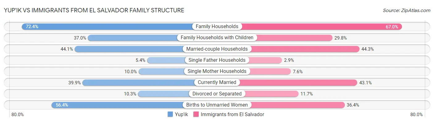 Yup'ik vs Immigrants from El Salvador Family Structure