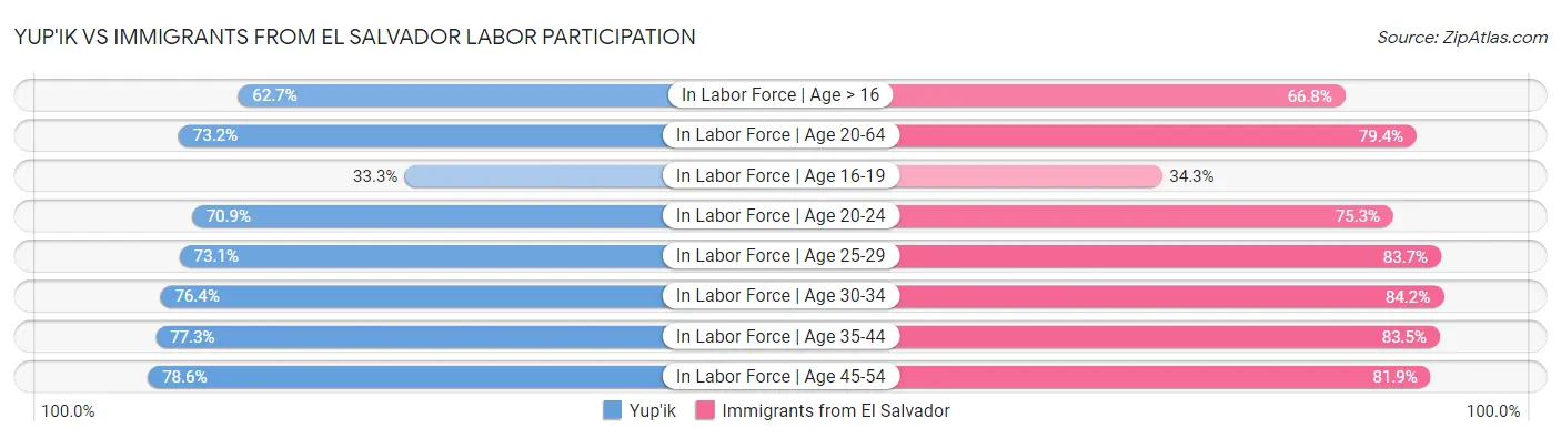 Yup'ik vs Immigrants from El Salvador Labor Participation