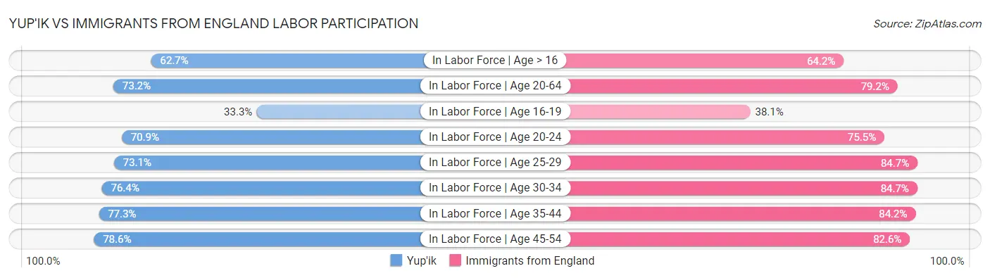 Yup'ik vs Immigrants from England Labor Participation