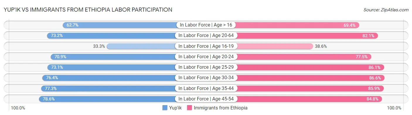 Yup'ik vs Immigrants from Ethiopia Labor Participation