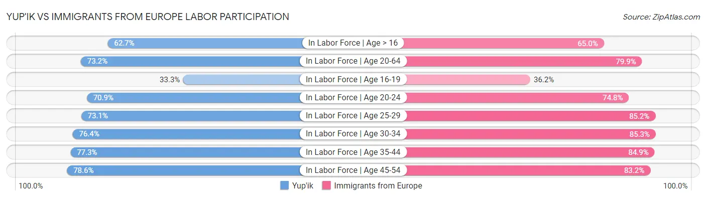 Yup'ik vs Immigrants from Europe Labor Participation