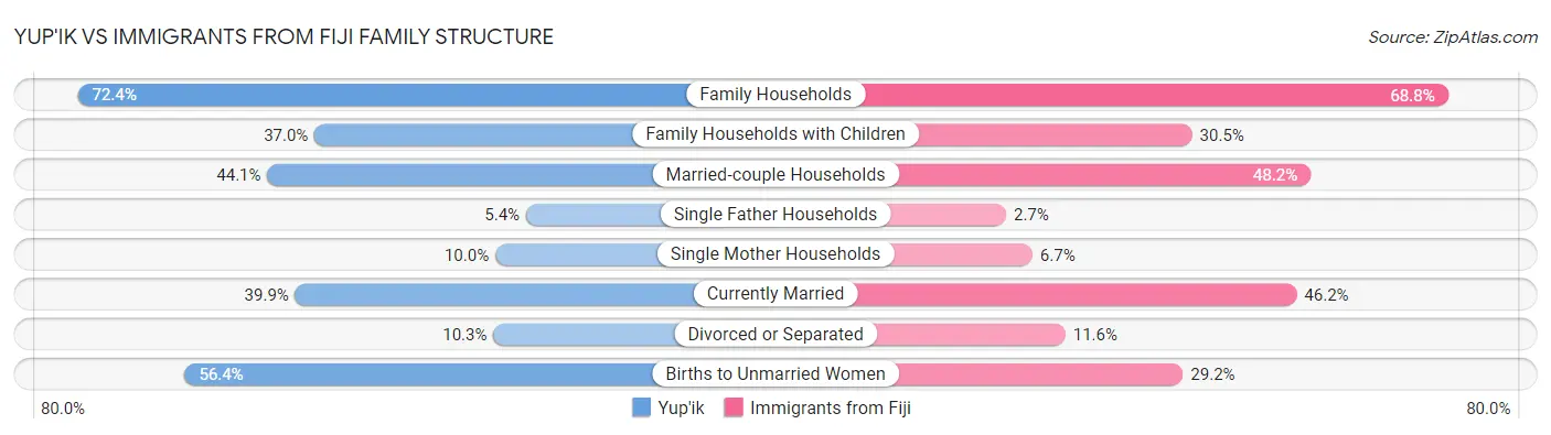 Yup'ik vs Immigrants from Fiji Family Structure