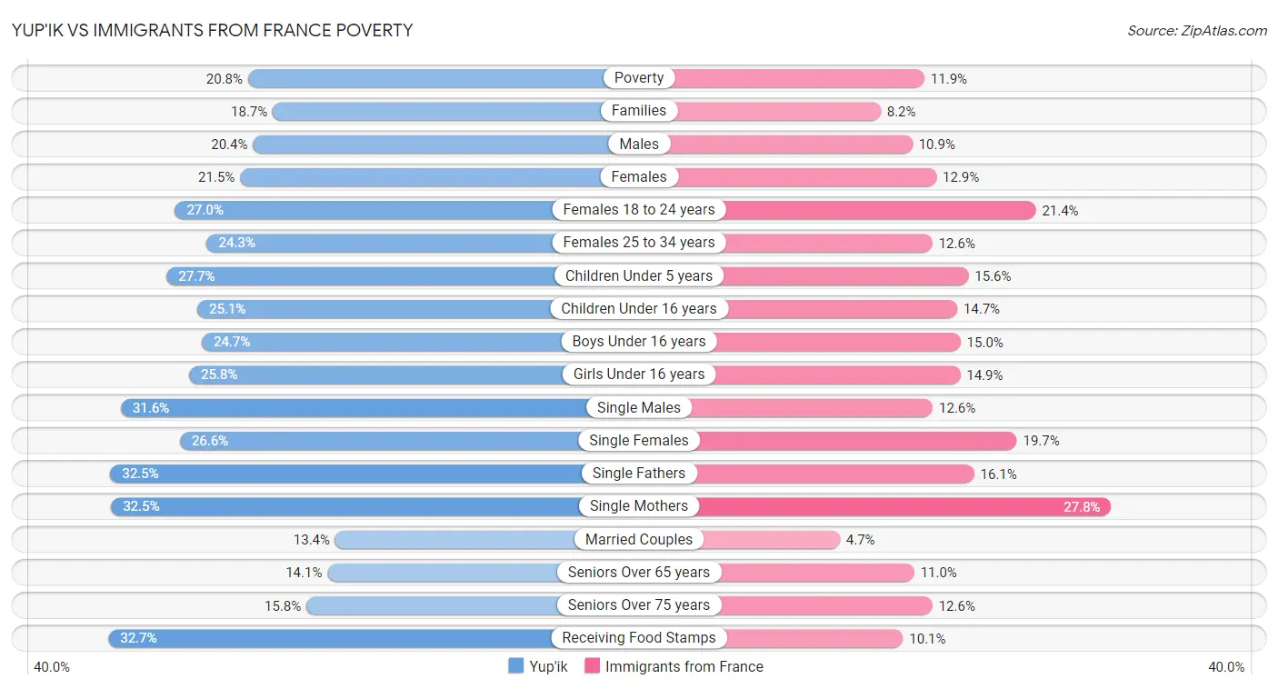 Yup'ik vs Immigrants from France Poverty