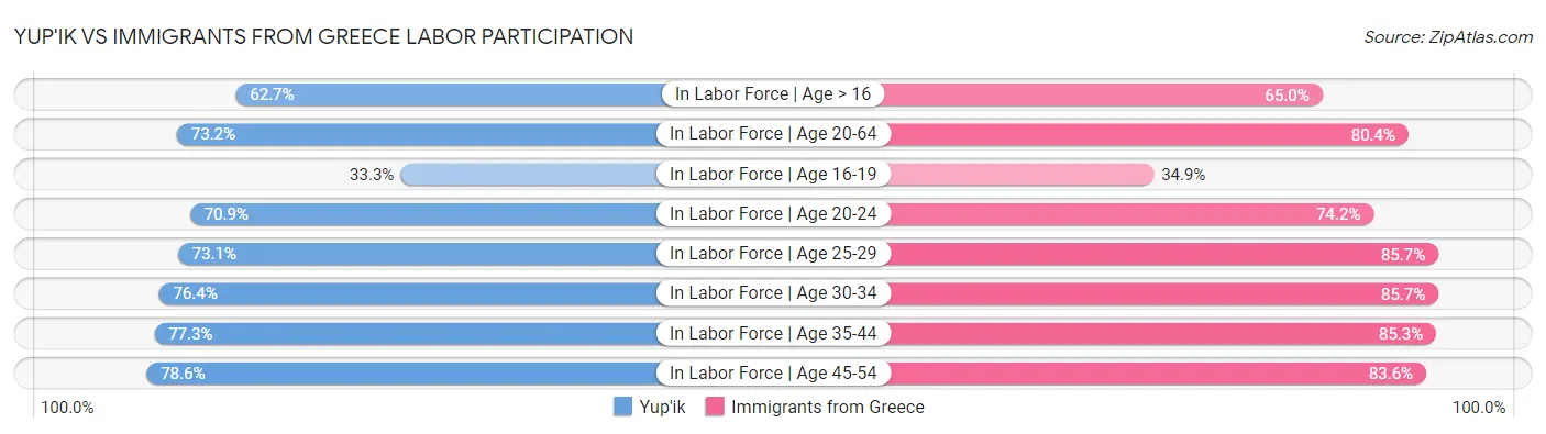 Yup'ik vs Immigrants from Greece Labor Participation