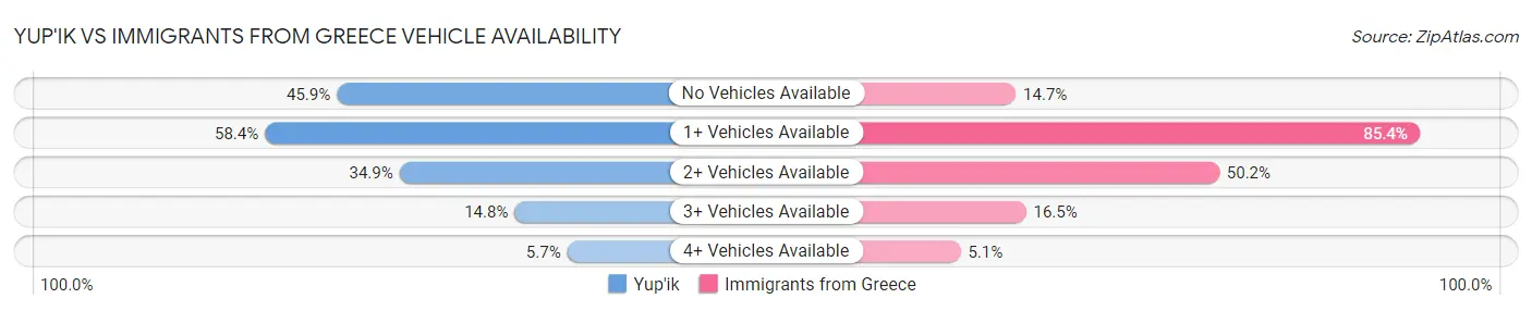 Yup'ik vs Immigrants from Greece Vehicle Availability