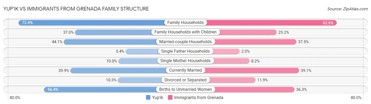 Yup'ik vs Immigrants from Grenada Family Structure
