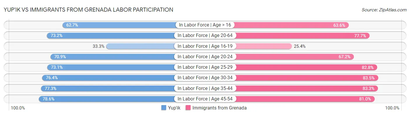Yup'ik vs Immigrants from Grenada Labor Participation