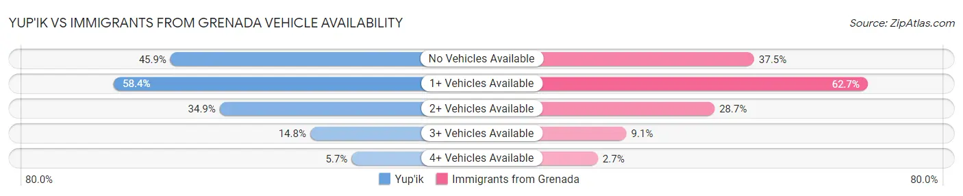 Yup'ik vs Immigrants from Grenada Vehicle Availability
