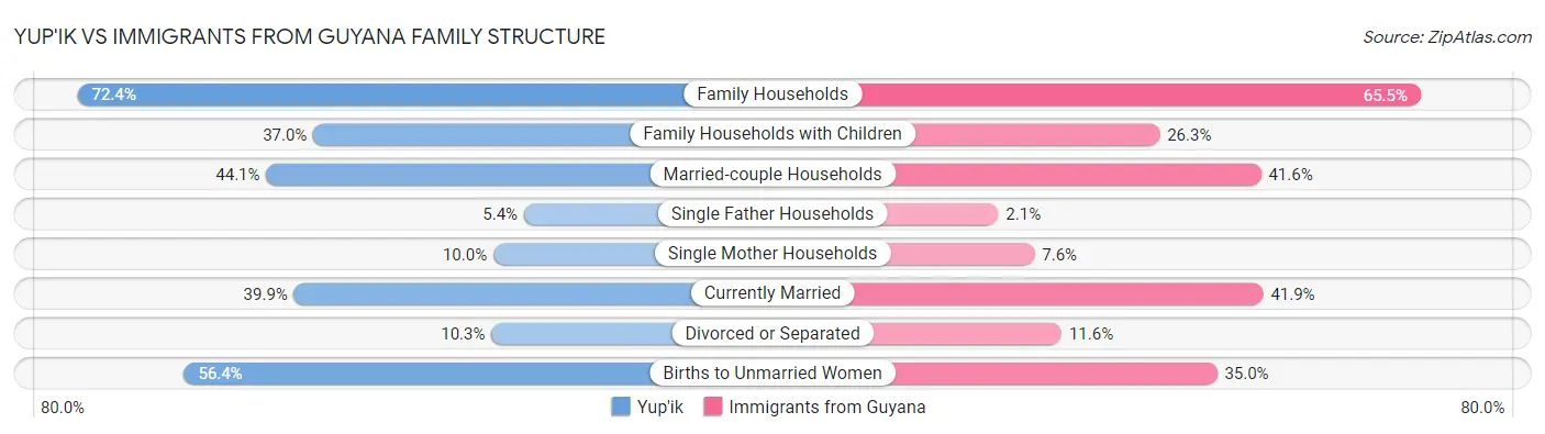 Yup'ik vs Immigrants from Guyana Family Structure