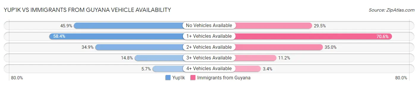 Yup'ik vs Immigrants from Guyana Vehicle Availability