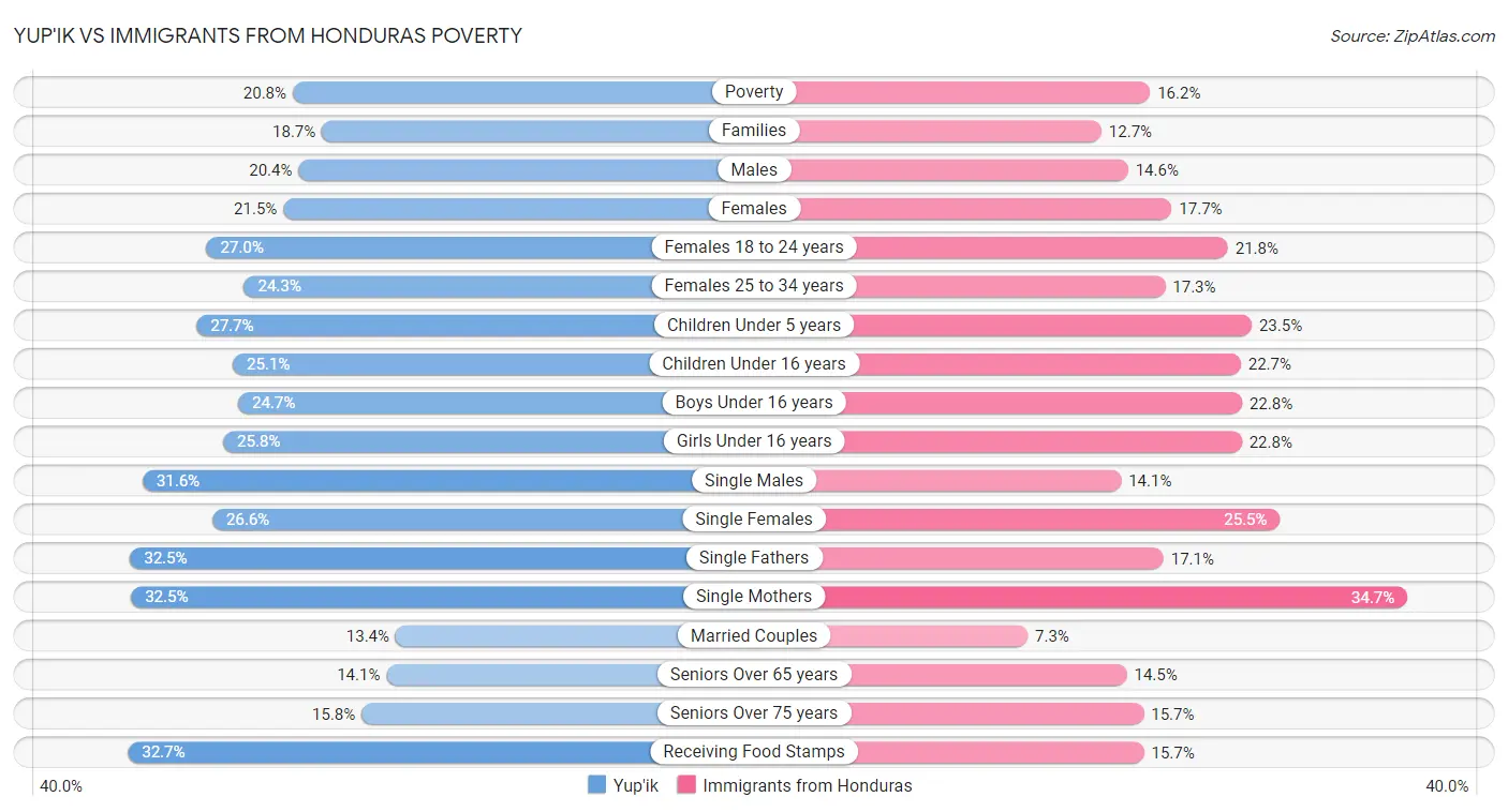 Yup'ik vs Immigrants from Honduras Poverty