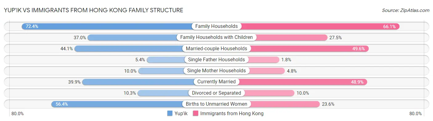Yup'ik vs Immigrants from Hong Kong Family Structure