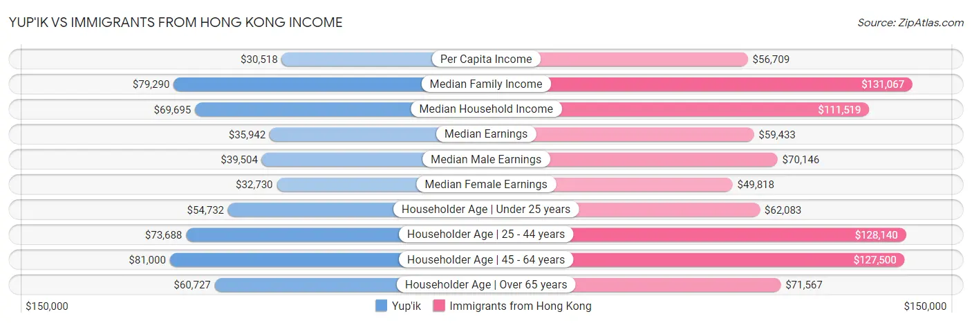 Yup'ik vs Immigrants from Hong Kong Income