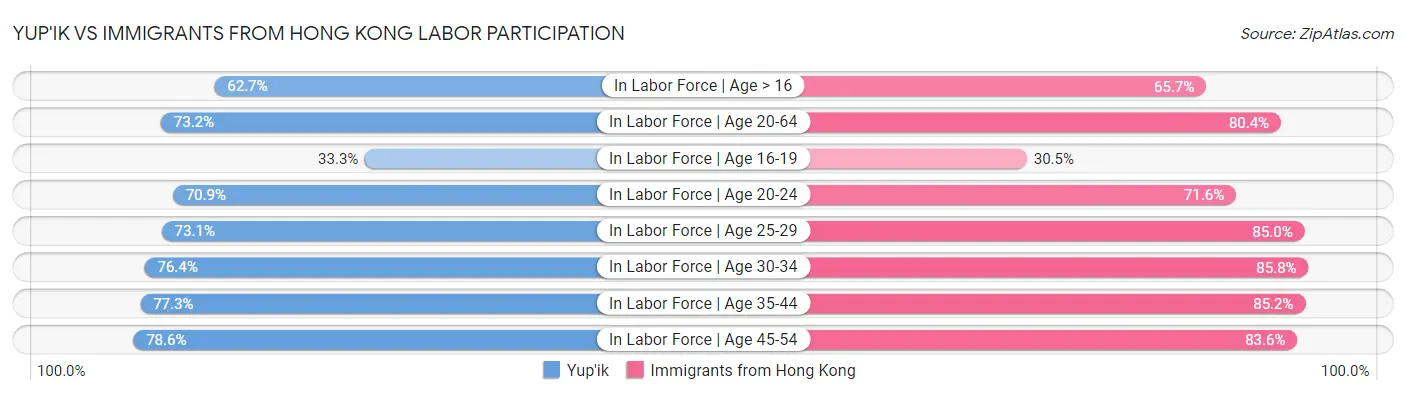 Yup'ik vs Immigrants from Hong Kong Labor Participation