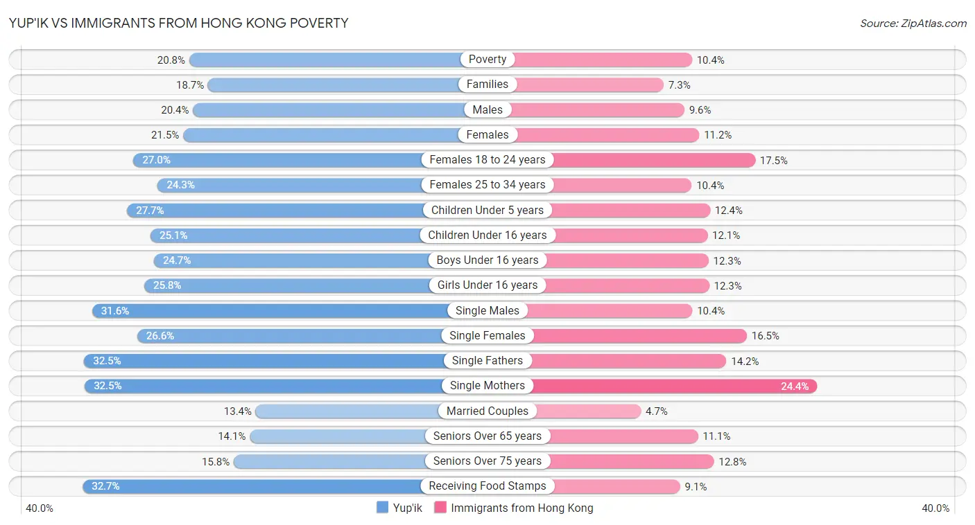 Yup'ik vs Immigrants from Hong Kong Poverty