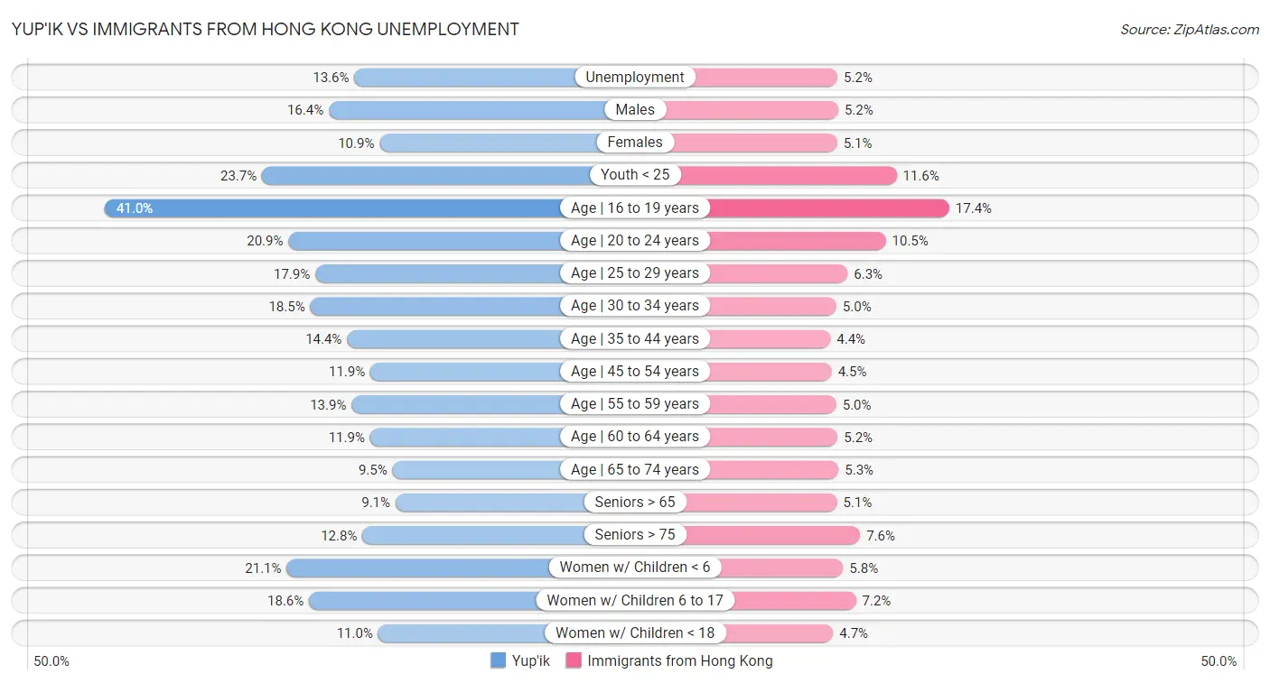 Yup'ik vs Immigrants from Hong Kong Unemployment