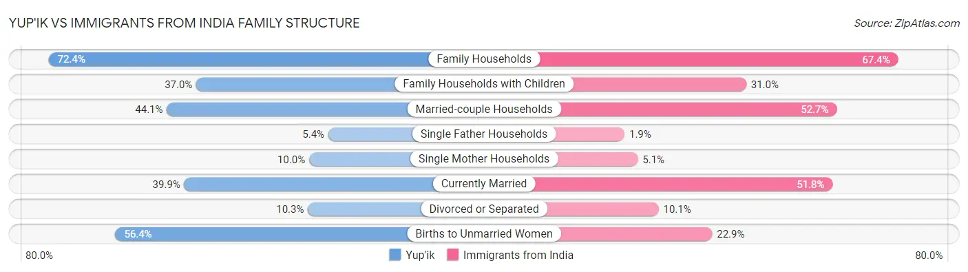 Yup'ik vs Immigrants from India Family Structure