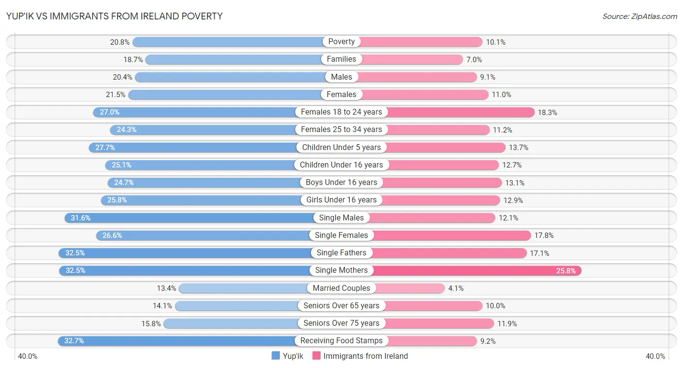 Yup'ik vs Immigrants from Ireland Poverty