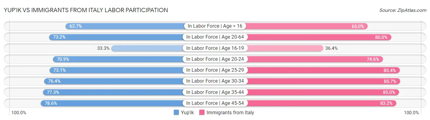 Yup'ik vs Immigrants from Italy Labor Participation