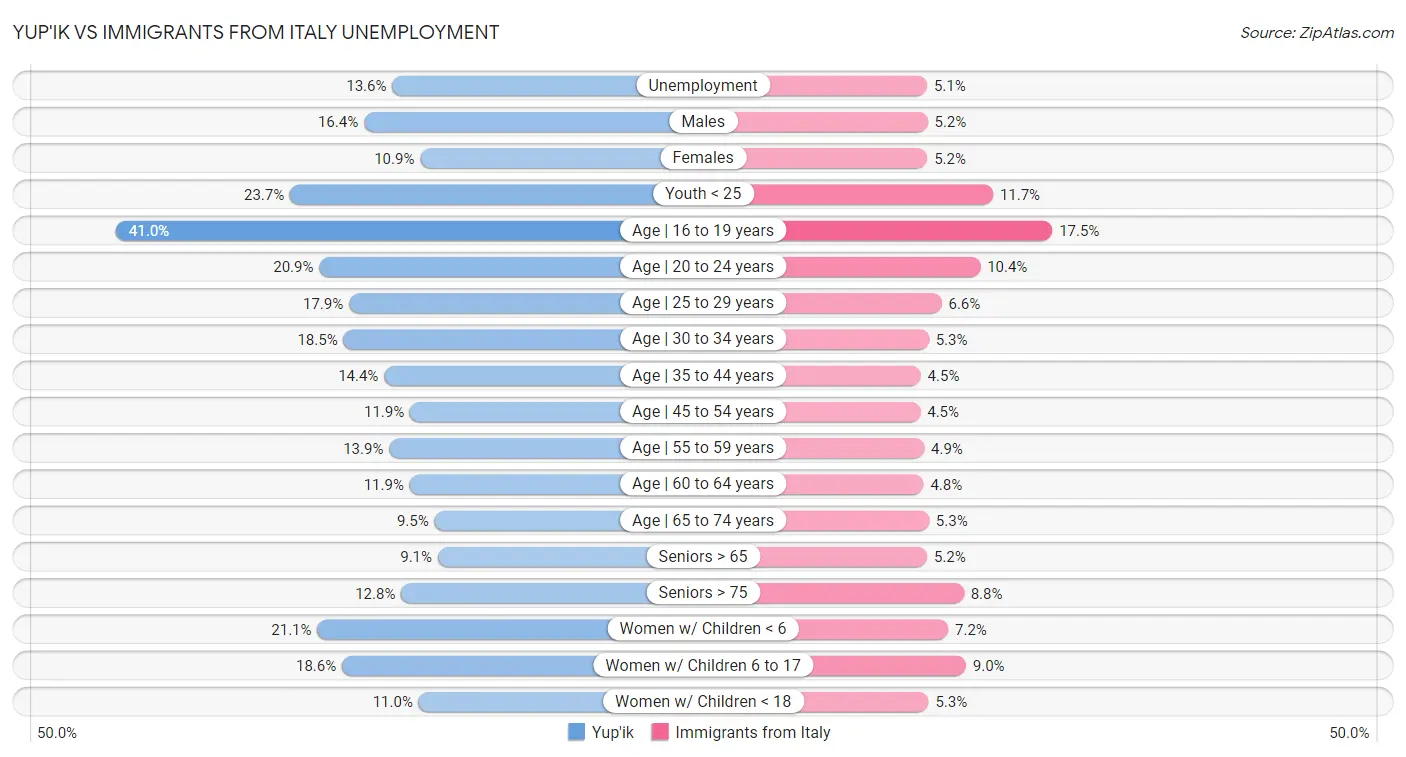 Yup'ik vs Immigrants from Italy Unemployment