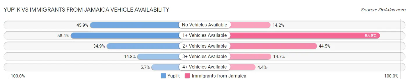 Yup'ik vs Immigrants from Jamaica Vehicle Availability
