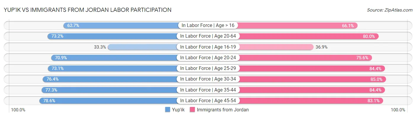 Yup'ik vs Immigrants from Jordan Labor Participation