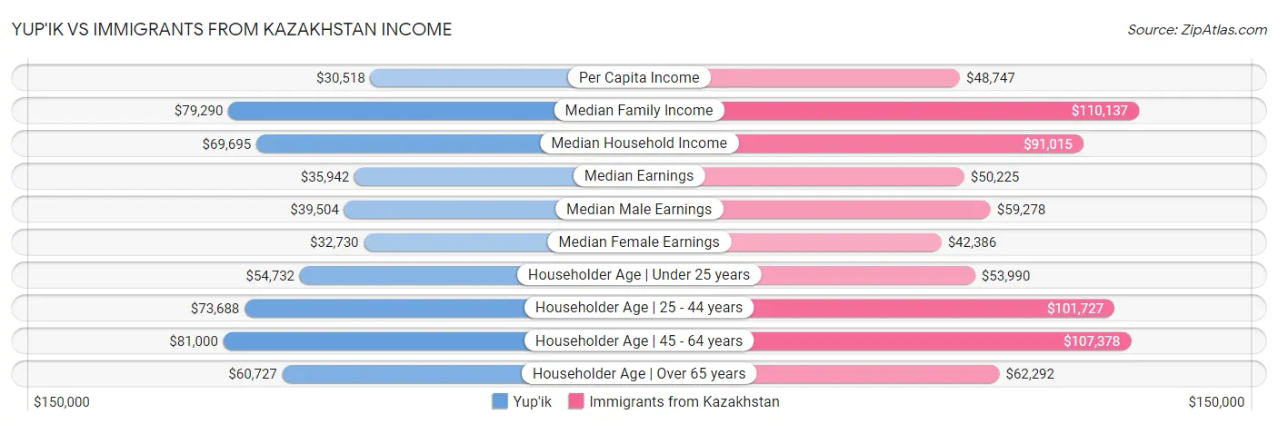 Yup'ik vs Immigrants from Kazakhstan Income