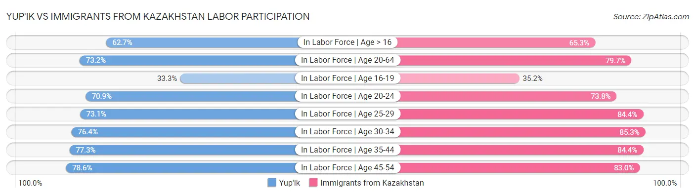 Yup'ik vs Immigrants from Kazakhstan Labor Participation