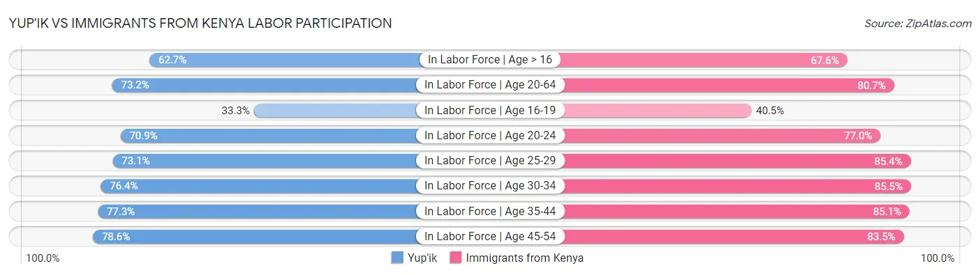 Yup'ik vs Immigrants from Kenya Labor Participation