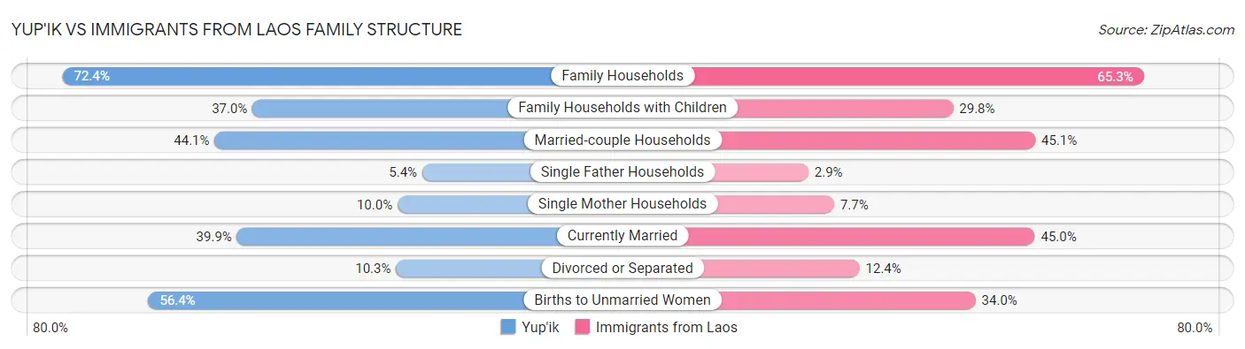 Yup'ik vs Immigrants from Laos Family Structure