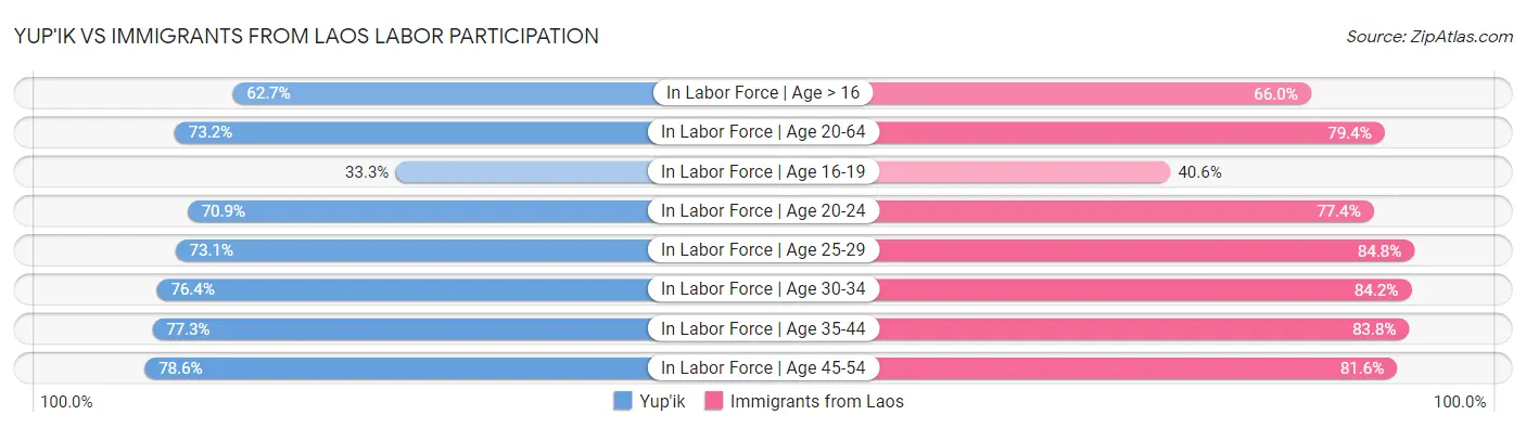 Yup'ik vs Immigrants from Laos Labor Participation