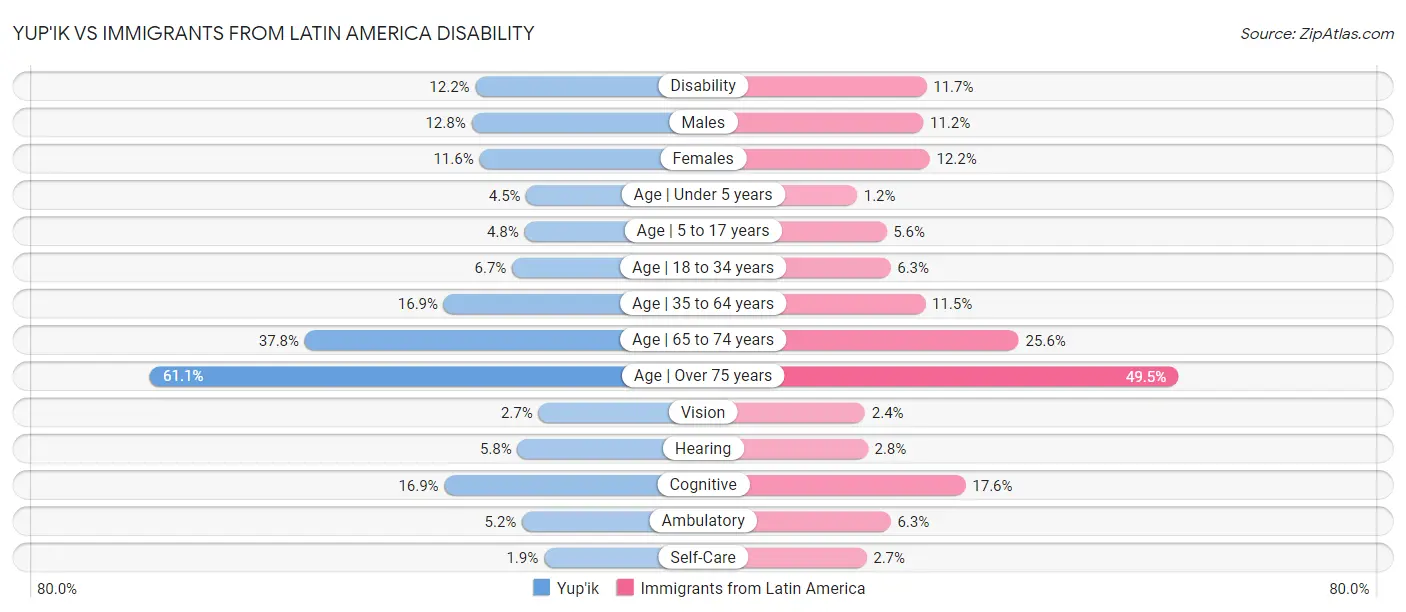 Yup'ik vs Immigrants from Latin America Disability