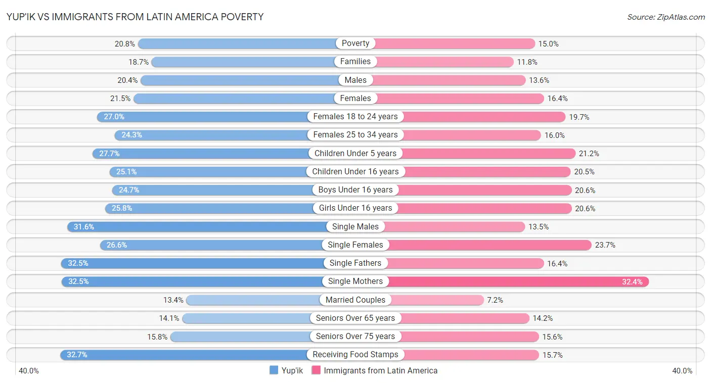 Yup'ik vs Immigrants from Latin America Poverty