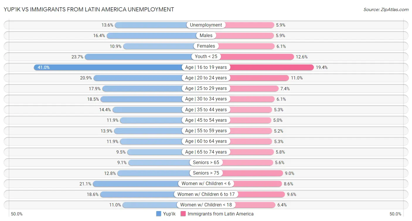 Yup'ik vs Immigrants from Latin America Unemployment