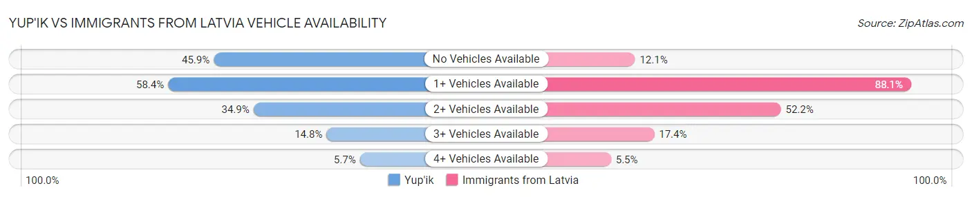 Yup'ik vs Immigrants from Latvia Vehicle Availability